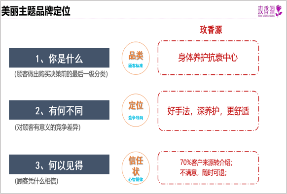 美容品牌定位,养生品牌定位,玫香源品牌定位