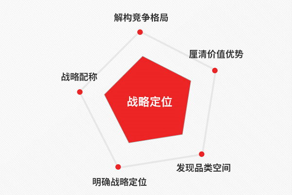 电器品牌定位怎么做