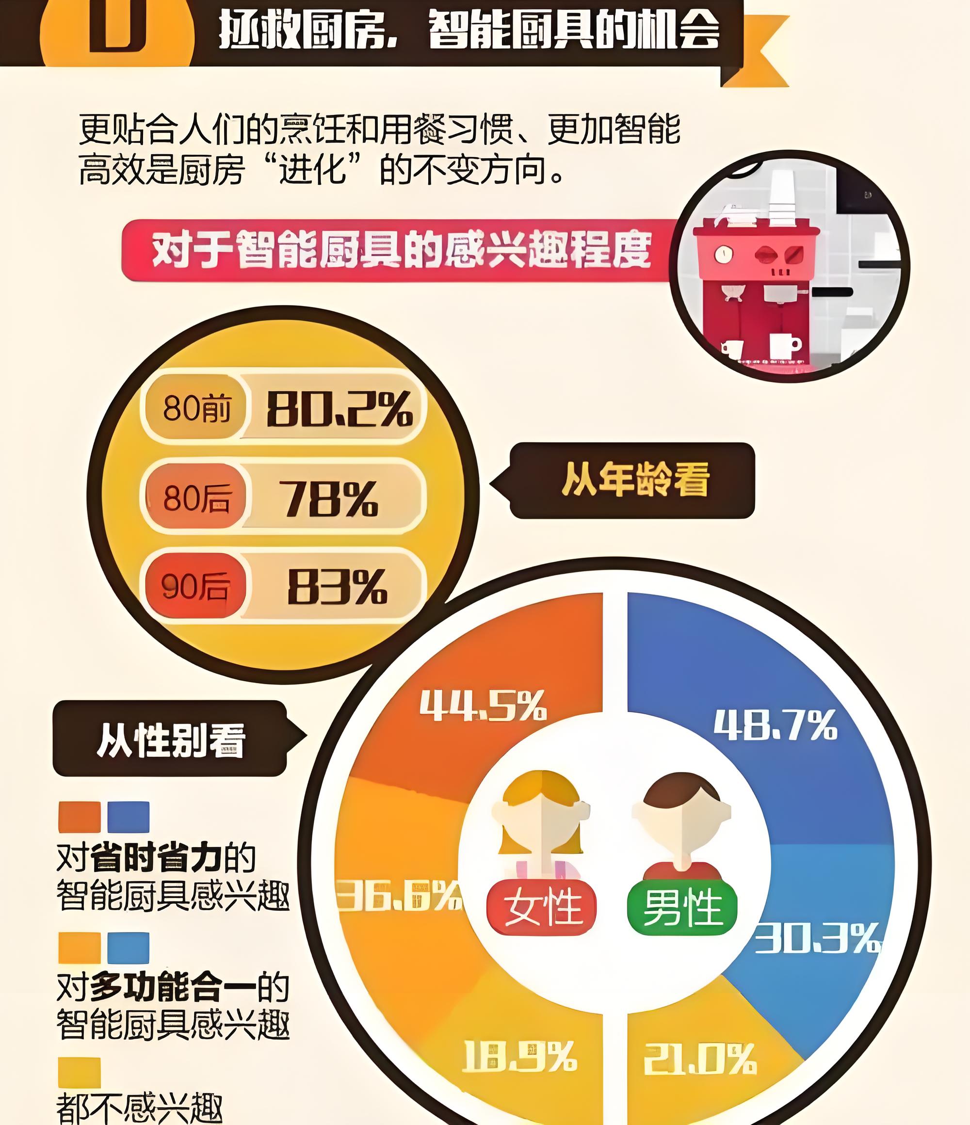 厨房设备品牌定位分析